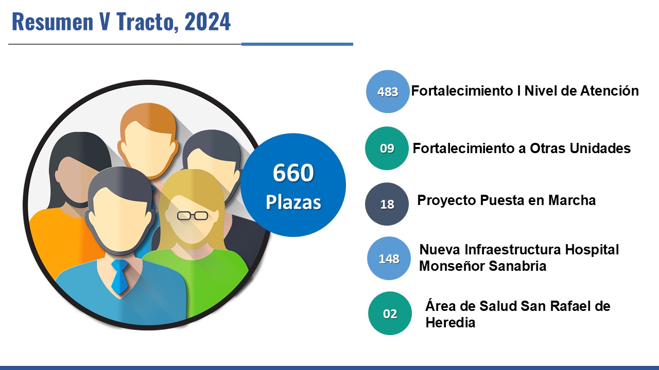 Junta Directiva de la CCSS aprobó creación de 660 nuevas plazas para reforzar servicios de salud